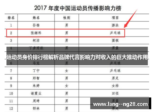 运动员身价排行榜解析品牌代言影响力对收入的巨大推动作用